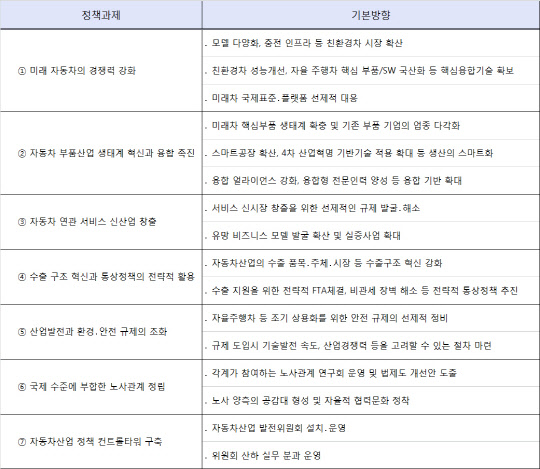 자동차산업 발전 7대 핵심 정책 아젠다. <자료 : 산업통상자원부>